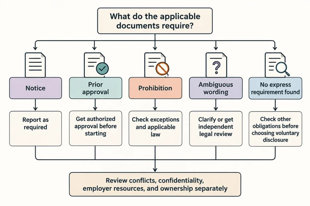Five policy outcomes for side work, all leading to a separate review of conflicts, confidentiality, resources, and ownership.