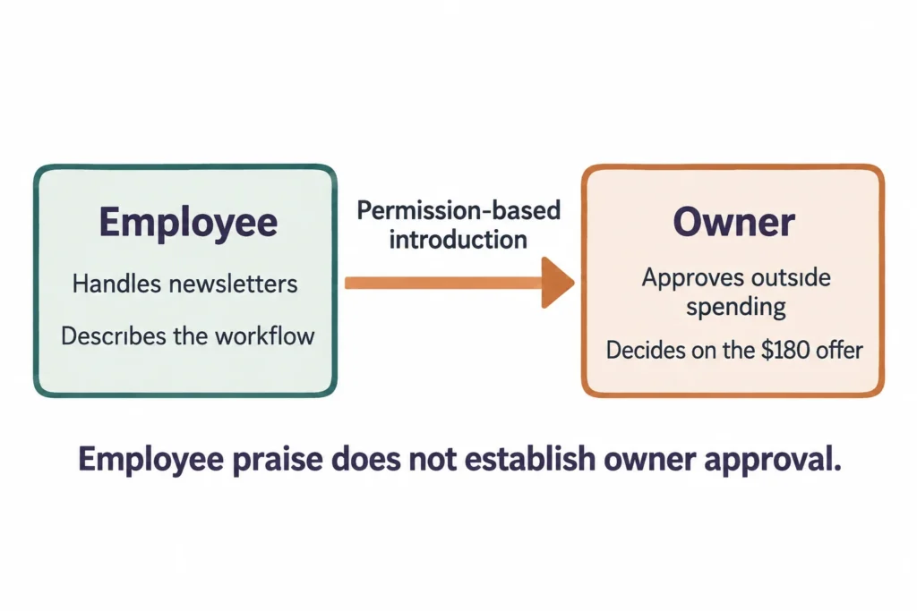 An employee handles newsletters while an owner decides whether to buy the $180 setup service.